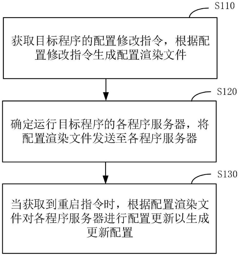 一种程序配置管理方法、装置、设备及存储介质与流程