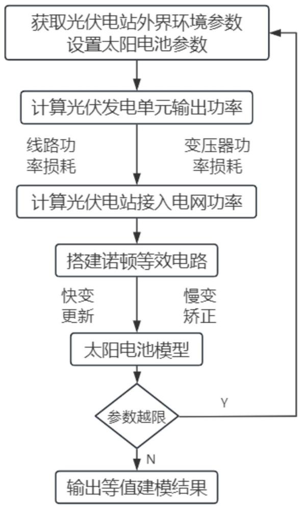 基于逆變器控制器變換的光伏電站等值建模方法及系統(tǒng)與流程