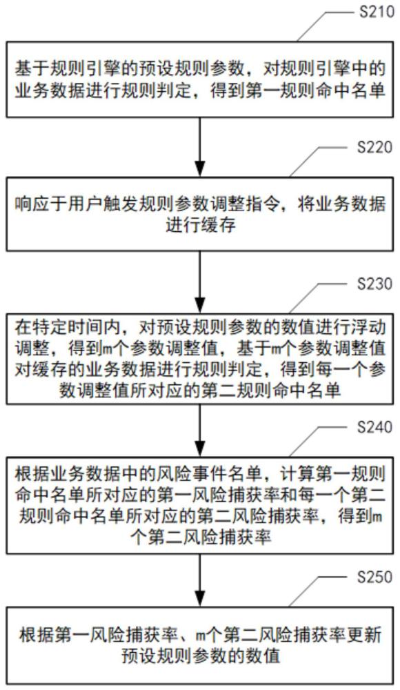 基于規(guī)則引擎的風(fēng)險(xiǎn)控制方法、裝置、設(shè)備及存儲(chǔ)介質(zhì)與流程