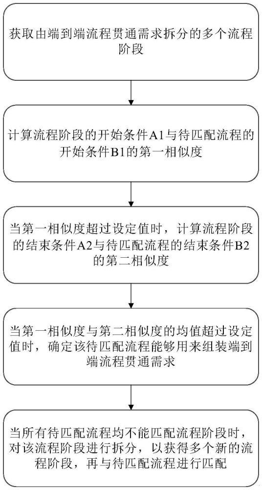 一種基于企業(yè)業(yè)務(wù)流程地圖的端到端流程貫通方法及裝置與流程