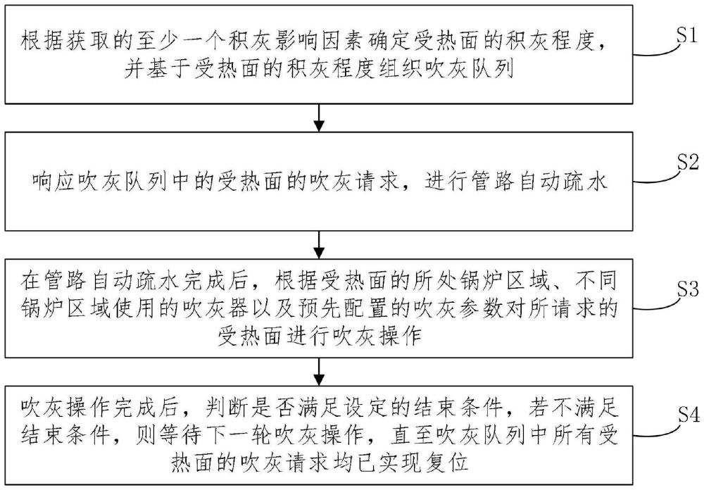 一种锅炉吹灰智能控制方法、系统、设备以及介质与流程