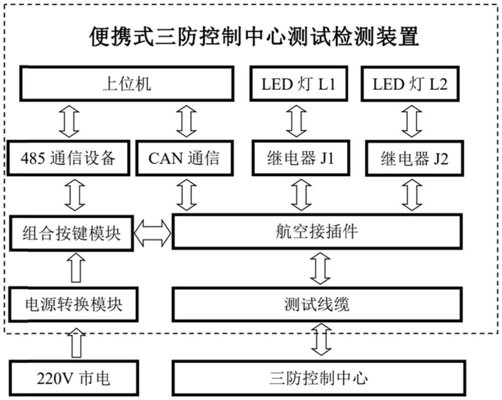 便携式三防控制中心测试检测系统及其方法与流程