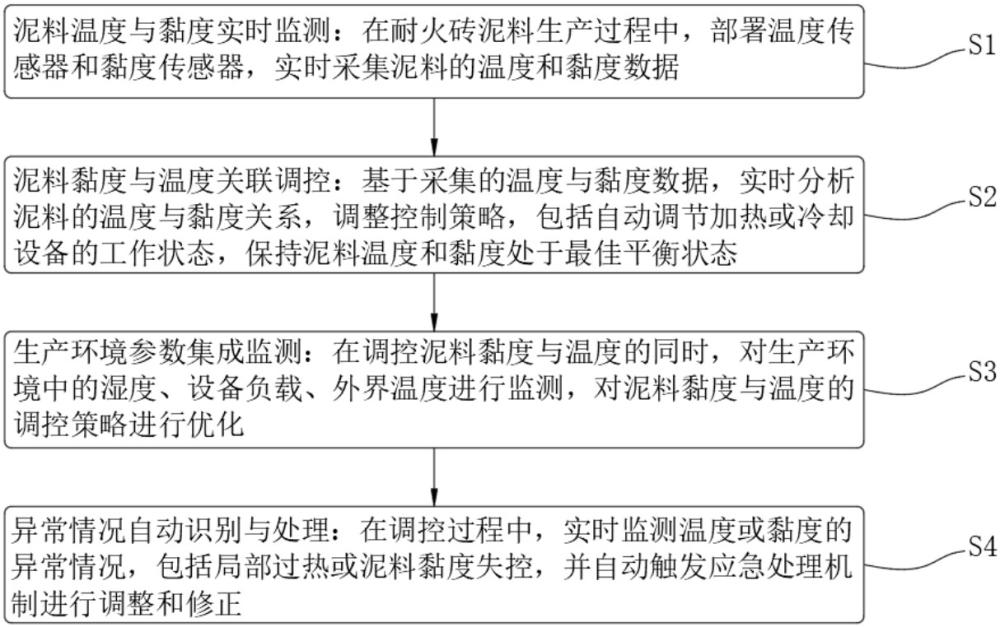 耐火砖泥料温度实时检测调控系统及检测调控方法与流程