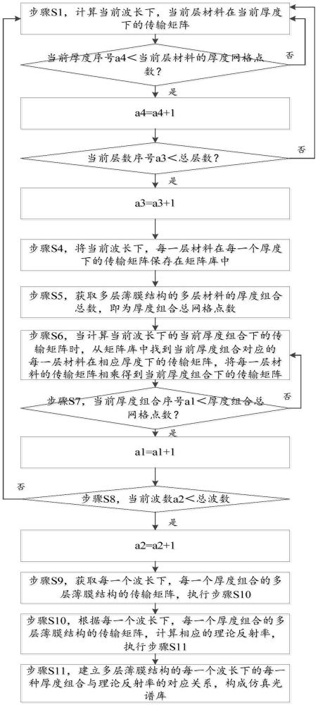 一种多层结构建库方法与流程