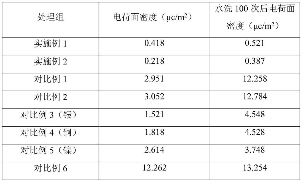 一種防靜電羊毛絨材料及其應用的制作方法