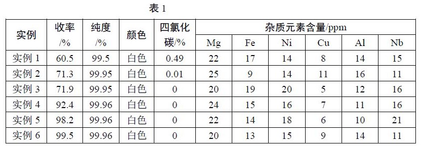 一種五氯化鉭的制備方法與流程