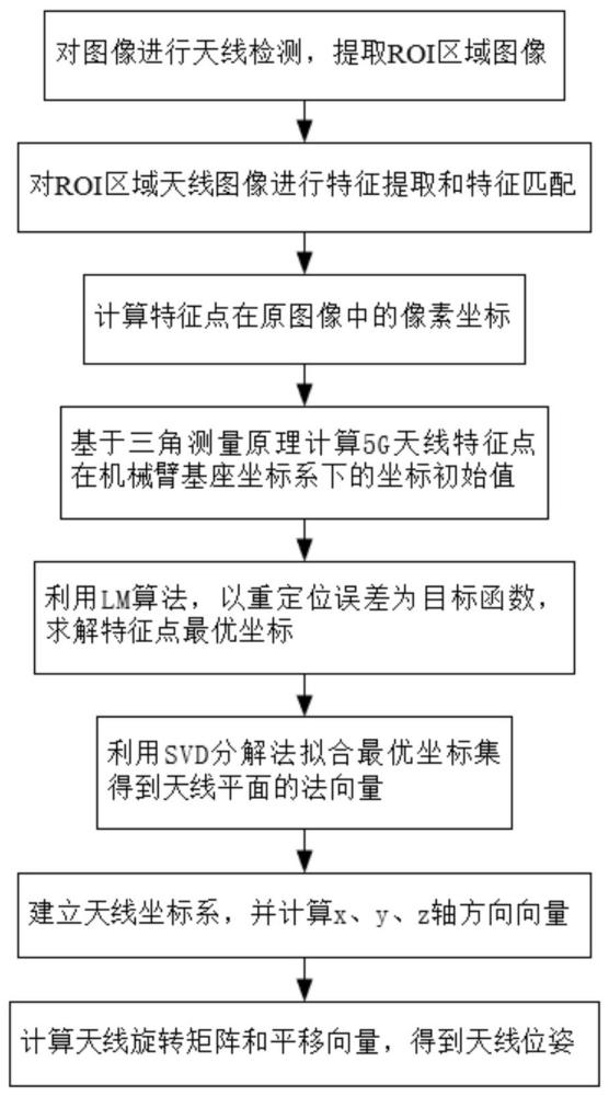 基于机器视觉的5G天线位姿估计方法、设备和介质