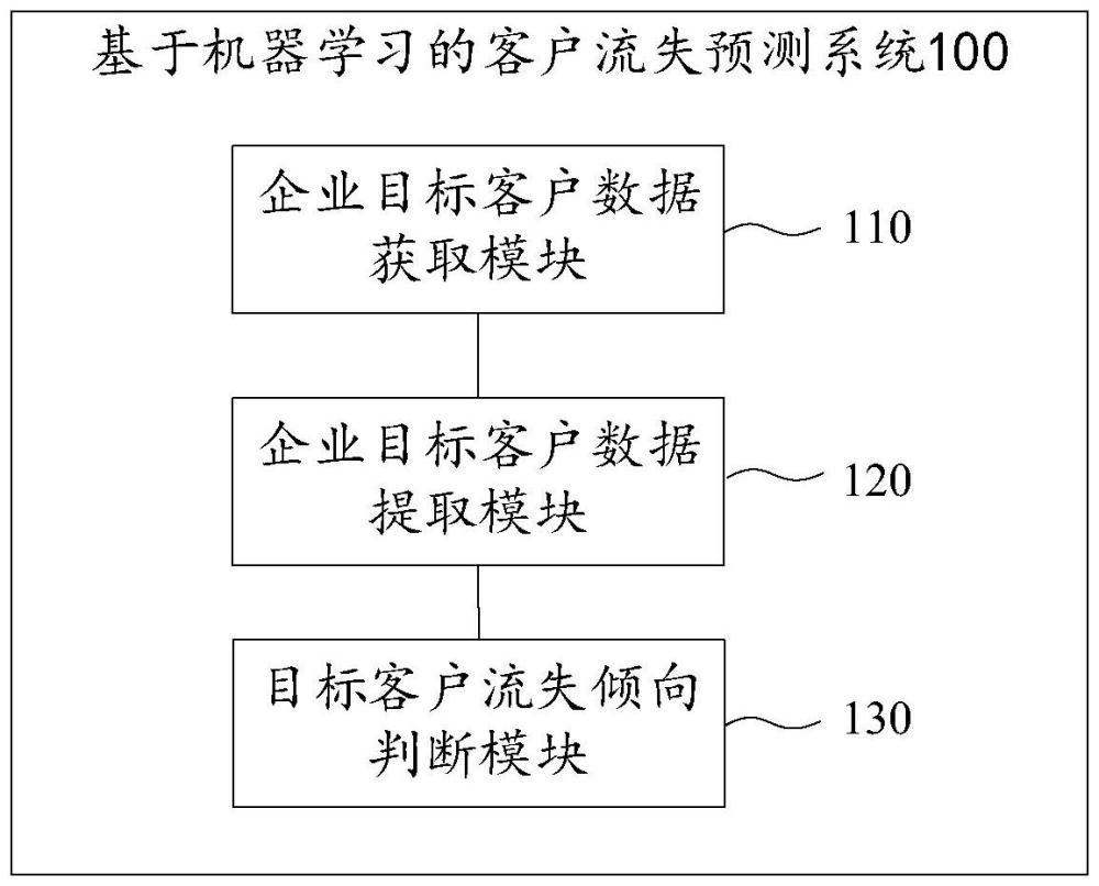 基于机器学习的客户流失预测系统及方法与流程