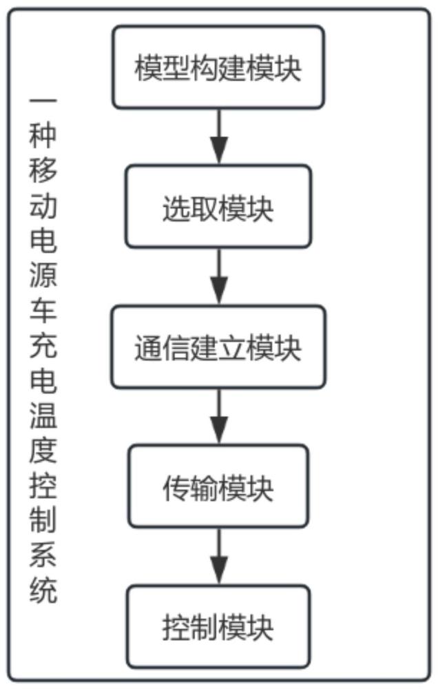 一種移動電源車充電溫度控制系統(tǒng)的制作方法