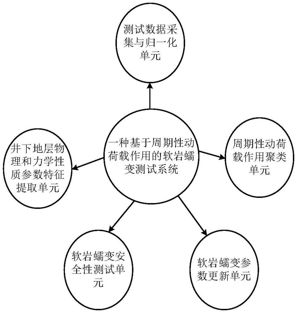 一種基于周期性動荷載作用的軟巖蠕變測試系統(tǒng)及方法