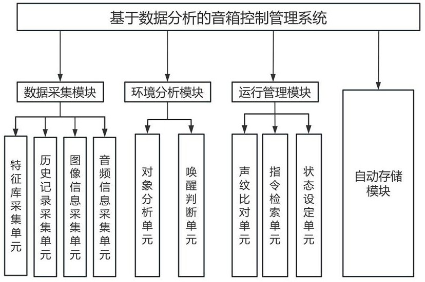 基于數(shù)據(jù)分析的音箱控制管理方法及系統(tǒng)與流程