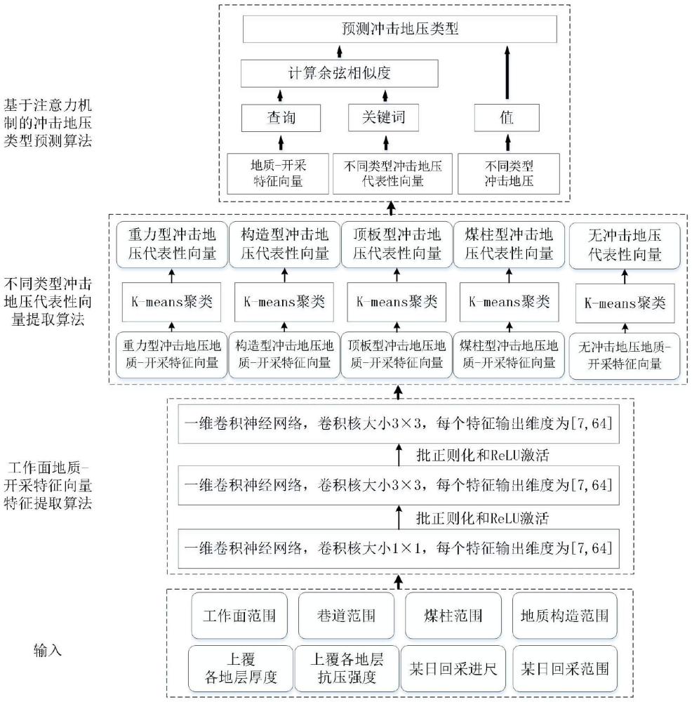 基于卷积神经网络和注意力机制的冲击地压类型预测算法的制作方法