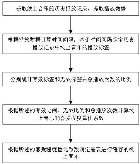 一种基于自动缓存机制的线上音乐播放方法与流程