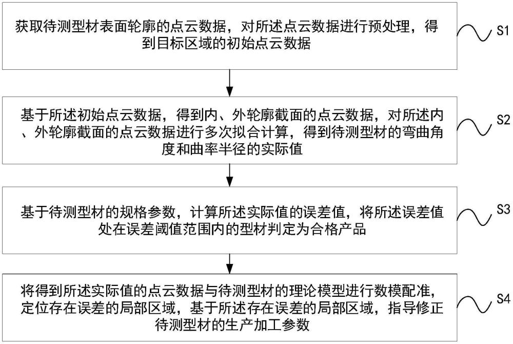 復(fù)雜截面型材構(gòu)件三維測(cè)量方法、系統(tǒng)及裝置