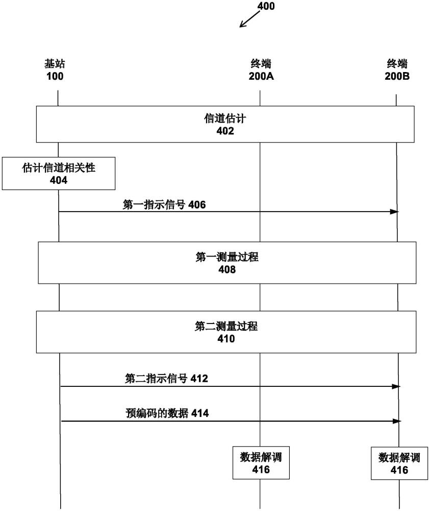 电子设备、通信方法以及介质与流程