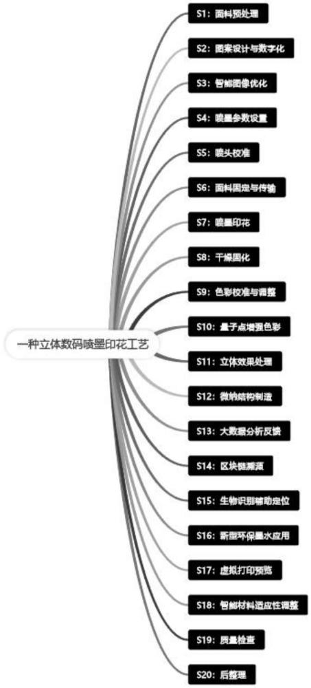 一種立體數(shù)碼噴墨印花工藝的制作方法