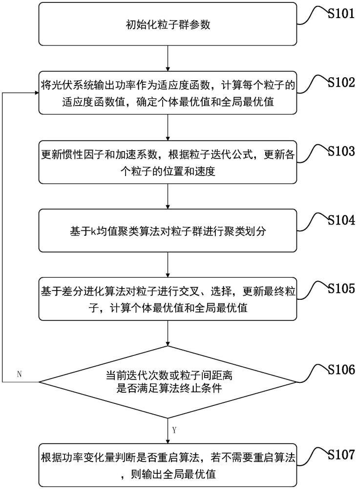 一種光伏系統(tǒng)最大功率點跟蹤方法與流程