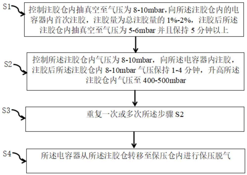 一種電容器無外殼注膠方法、電容器注膠系統(tǒng)及電容器與流程