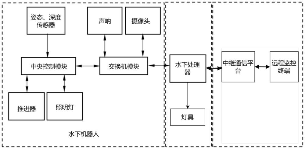 一種用于水下機器人的無線遠程控制系統(tǒng)和方法與流程