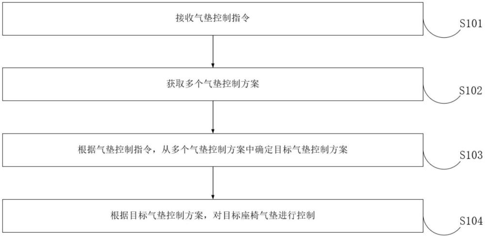 车用座椅气垫控制方法、装置、电子设备、介质及车辆与流程