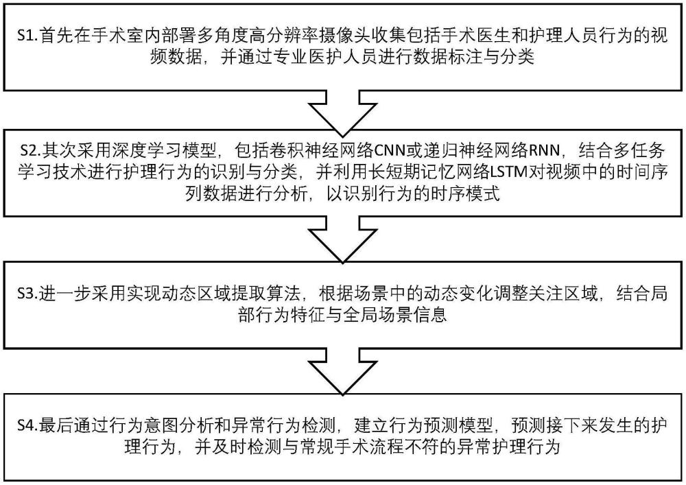 基于计算机视觉的术中护理行为识别系统