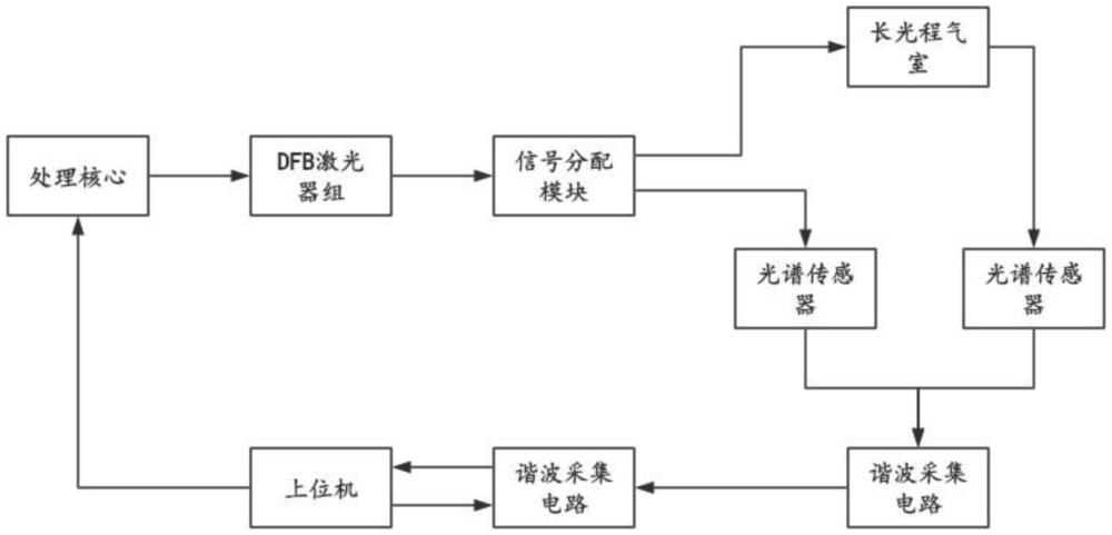 基于激光光譜成像的多組分溫室氣體檢測(cè)系統(tǒng)及方法與流程