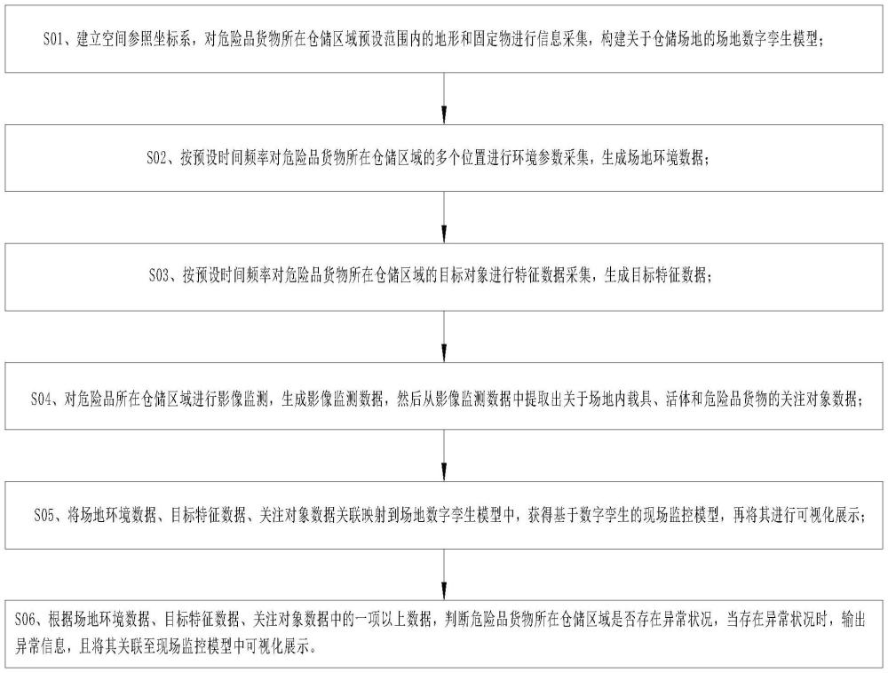 基于数字孪生的危险品仓储管理方法、系统及其应用与流程