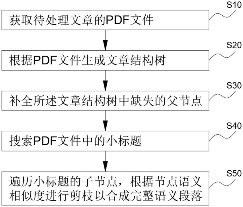 基于文章結(jié)構(gòu)樹從PDF文件中切分補(bǔ)全完整語(yǔ)義段落的方法與流程