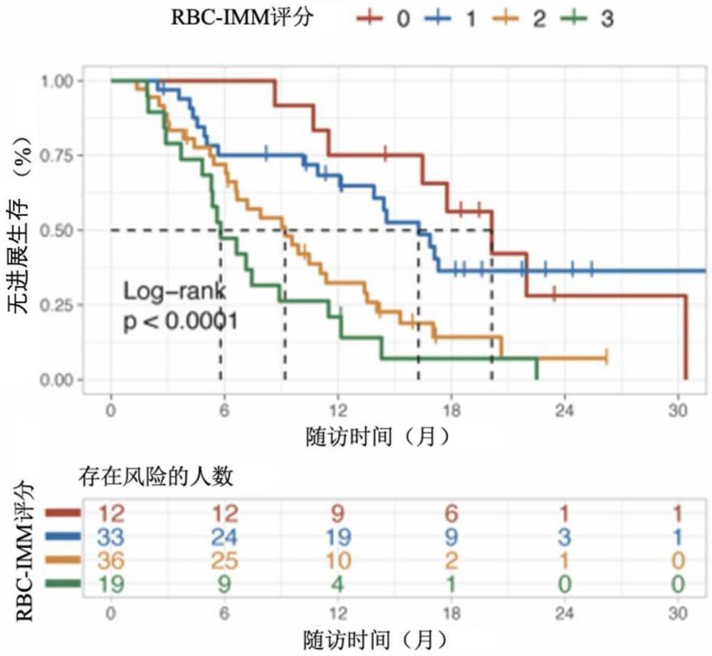 CDK4/6抑制劑對(duì)晚期乳腺癌療效評(píng)分系統(tǒng)及評(píng)分機(jī)制構(gòu)建方法