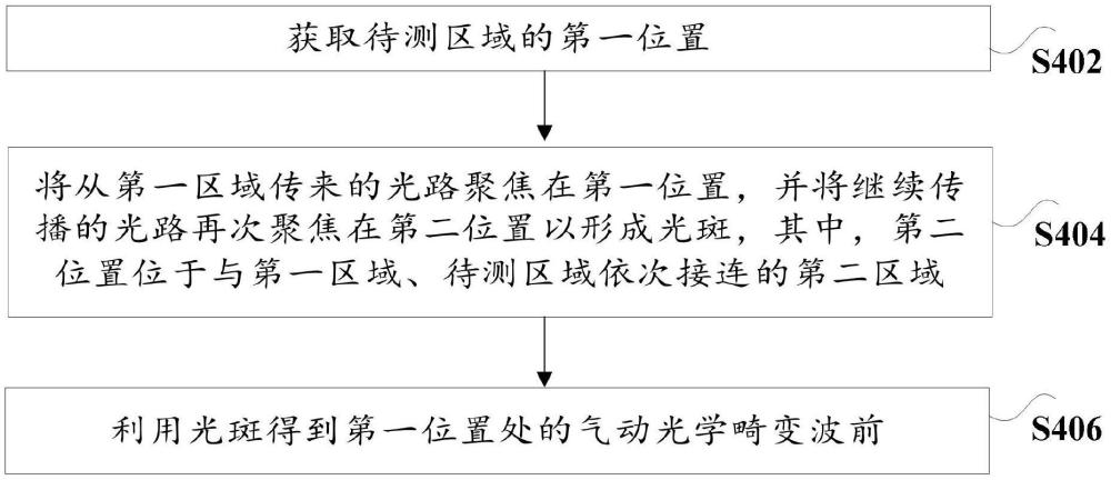 聚焦式馬利探針設(shè)備及其測量氣動光學畸變波前的方法