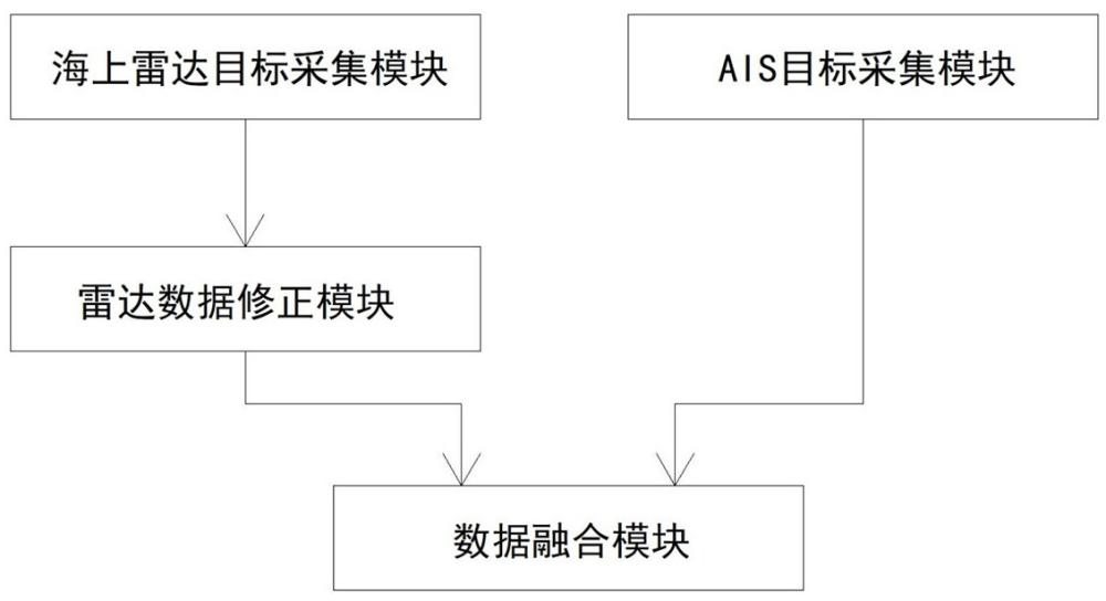 一种海上雷达目标与AIS目标的融合系统及方法与流程