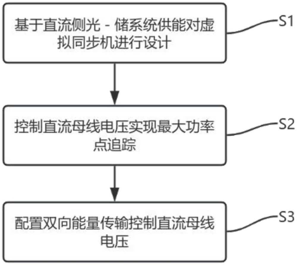 一种源储一体化的光伏虚拟同步机协调控制方法及系统与流程