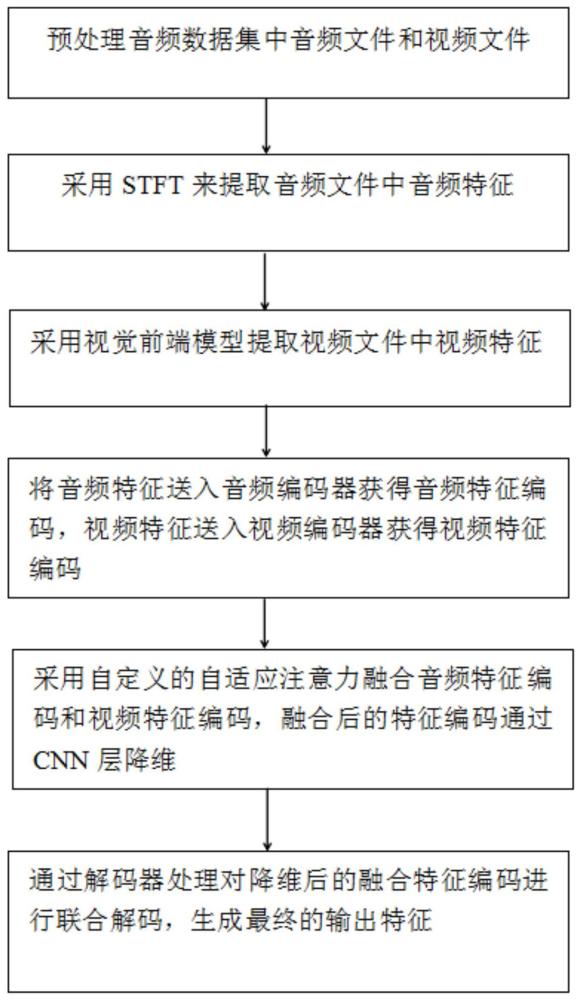 稀疏自适应多模态视听语音识别方法和系统