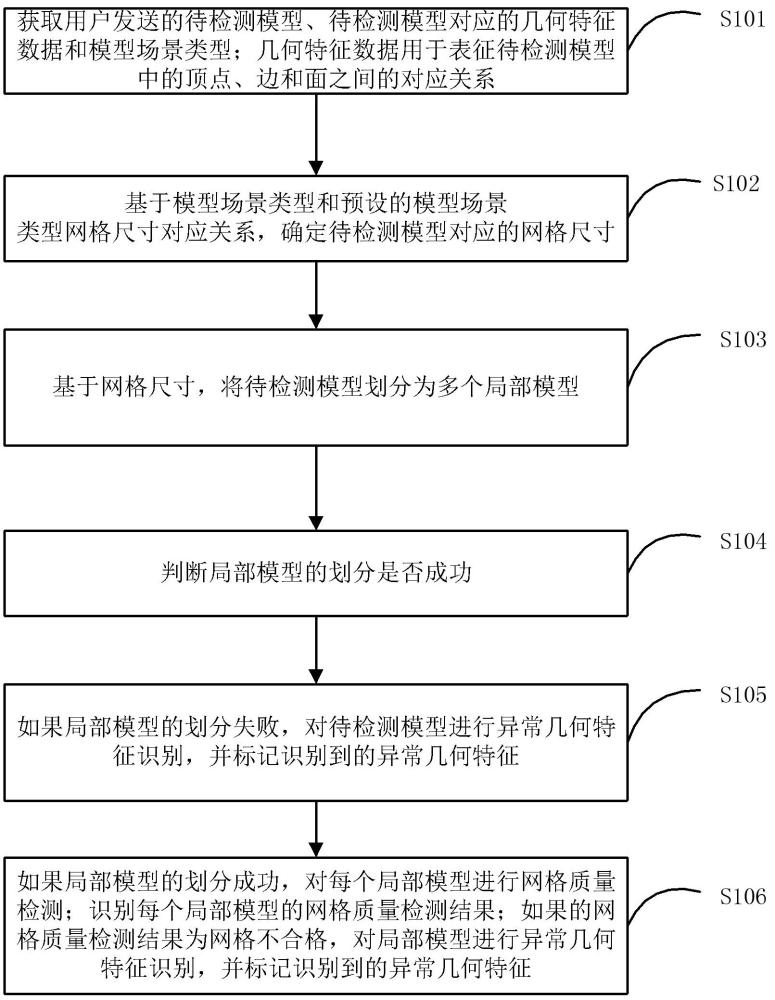 一种模型质量检测方法、系统和电子设备与流程