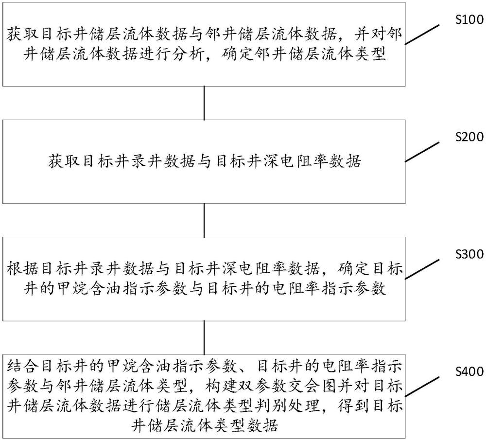 一種基于融合多源信息的儲(chǔ)層流體類型的判別方法及系統(tǒng)與流程