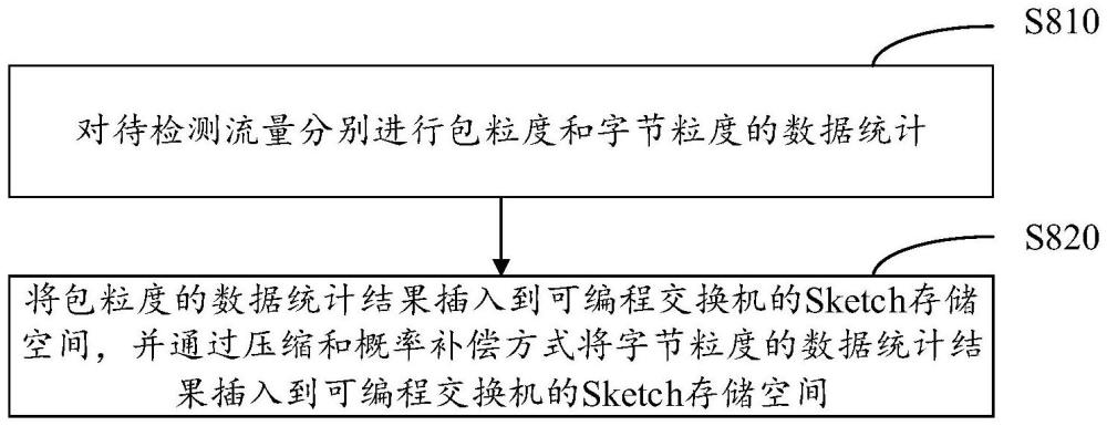 基于Sketch的流量处理方法、流量结果查询方法及装置与流程