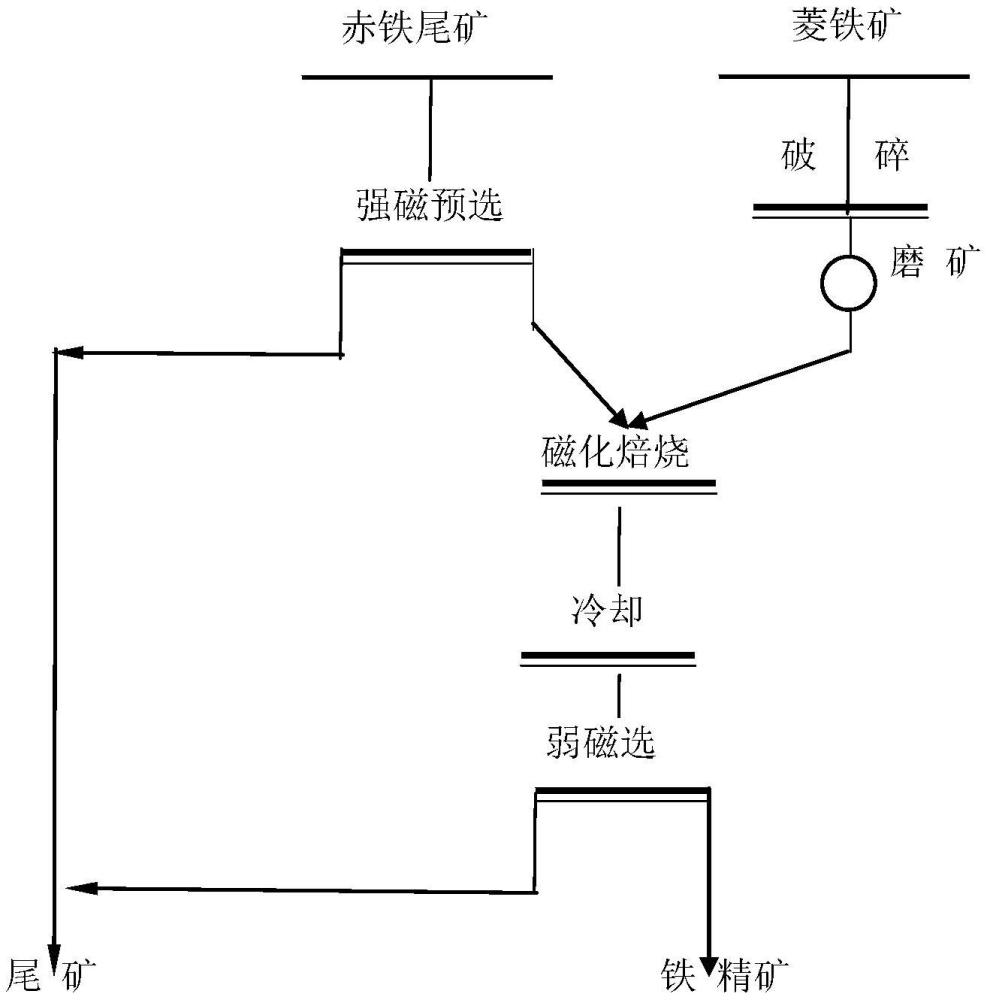 一种赤铁尾矿与菱铁矿混合焙烧选铁工艺的制作方法