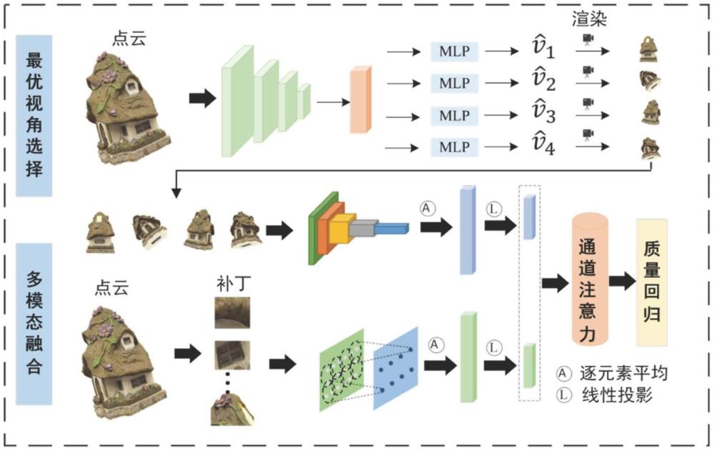 一種基于最優(yōu)視角選擇和多模態(tài)融合的點云質量評估方法