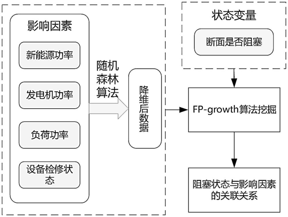 新能源送出受阻场景下的关键输电断面识别方法及系统与流程