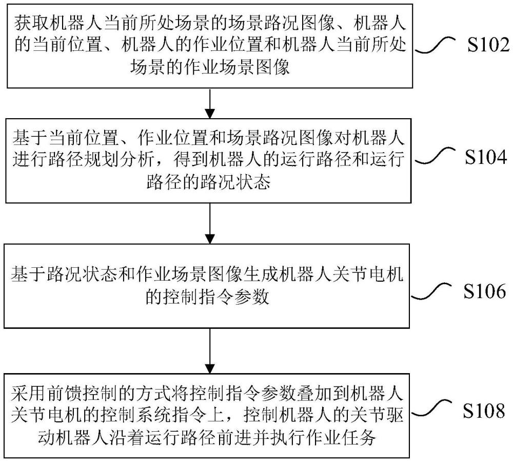 機(jī)器人關(guān)節(jié)的控制方法、裝置、電子設(shè)備及存儲(chǔ)介質(zhì)與流程