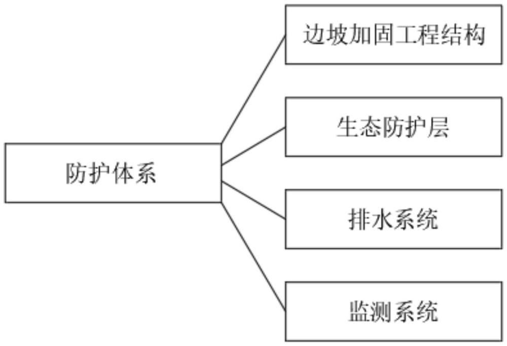 一種生態(tài)與工程融合的公路邊坡防護體系的制作方法