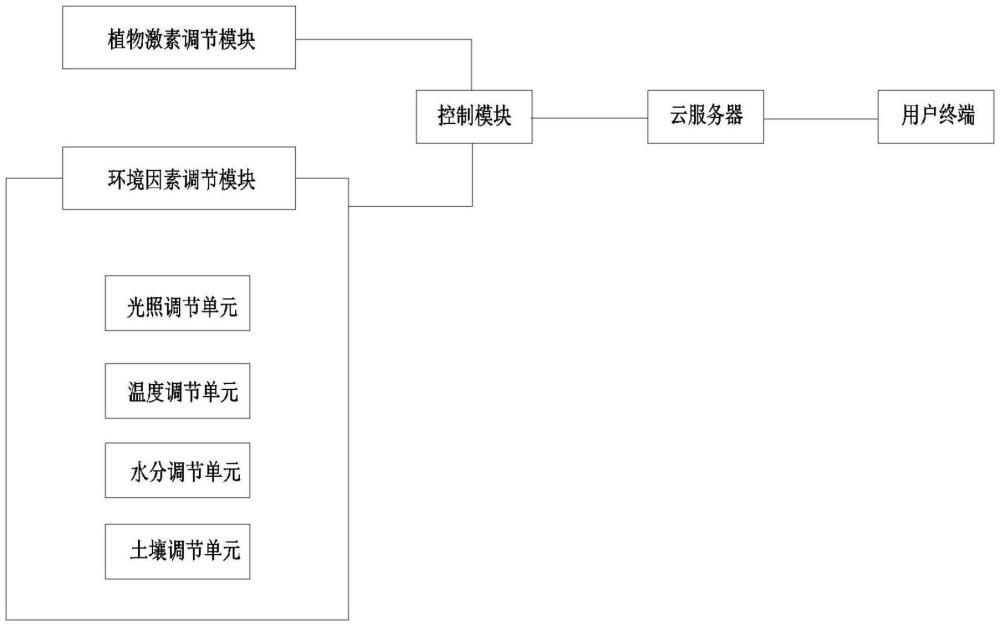 一種調節(jié)植物生長特性的系統(tǒng)的制作方法