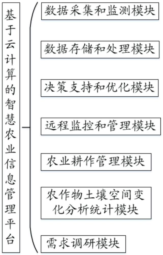 基于云計(jì)算的智慧農(nóng)業(yè)信息管理平臺(tái)的制作方法