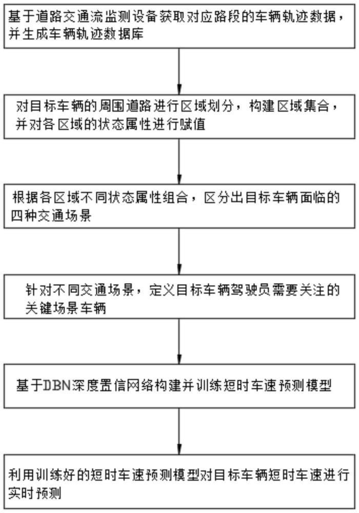 一種考慮動(dòng)態(tài)交通場(chǎng)景的快速路短時(shí)車速預(yù)測(cè)方法與流程