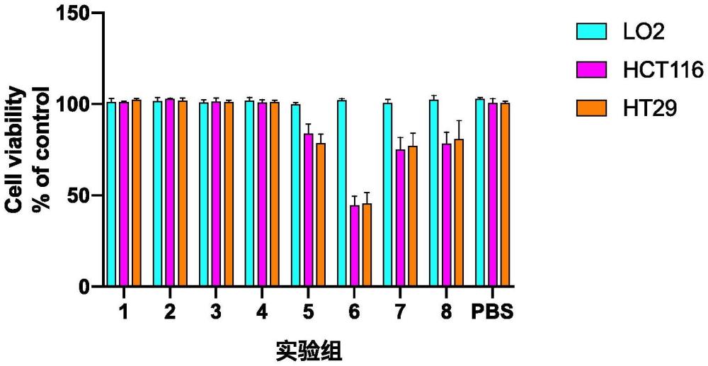 一種含有多肽和SOD的組合物及其在治療腫瘤中的用途的制作方法