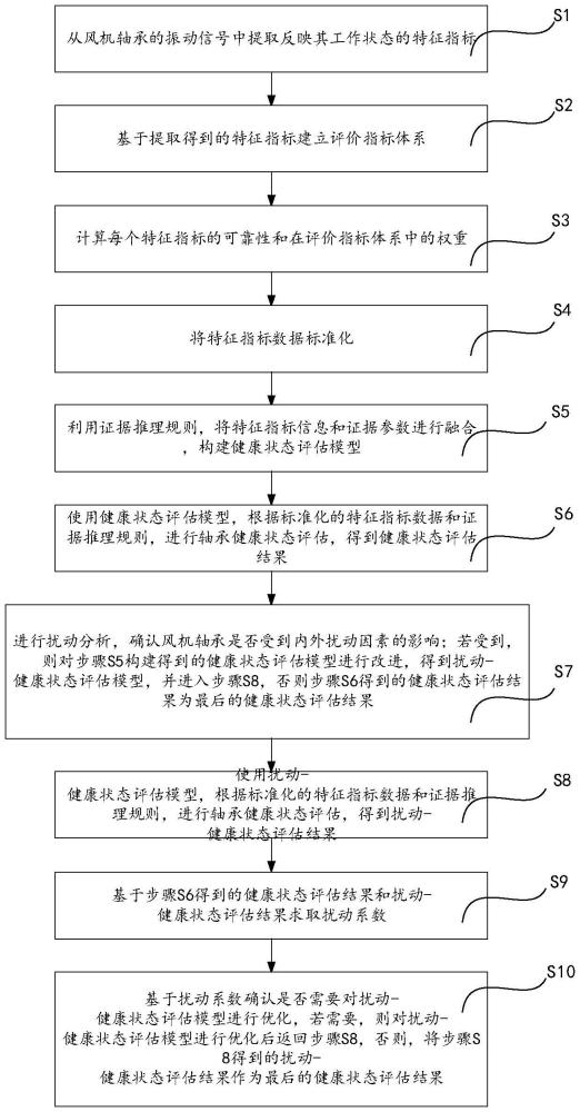 一种风电机组风机轴承的健康状态评估方法与流程