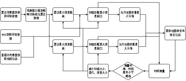 一种基于Cartographer算法的改进激光建图方法