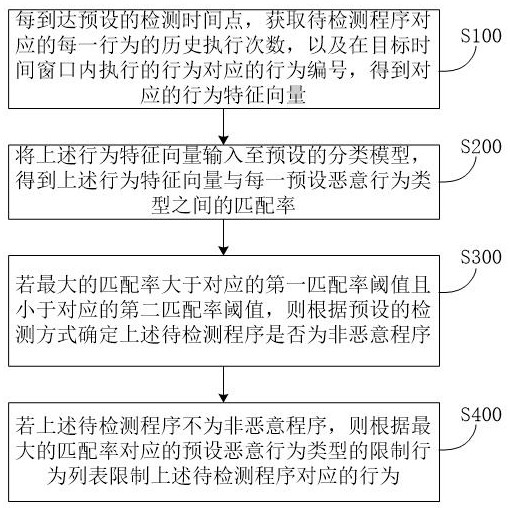 基于行为动态管理程序权限的方法、装置、介质及设备与流程