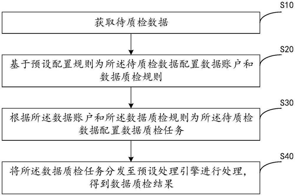 數(shù)據(jù)質檢方法、設備、存儲介質及計算機程序產品與流程