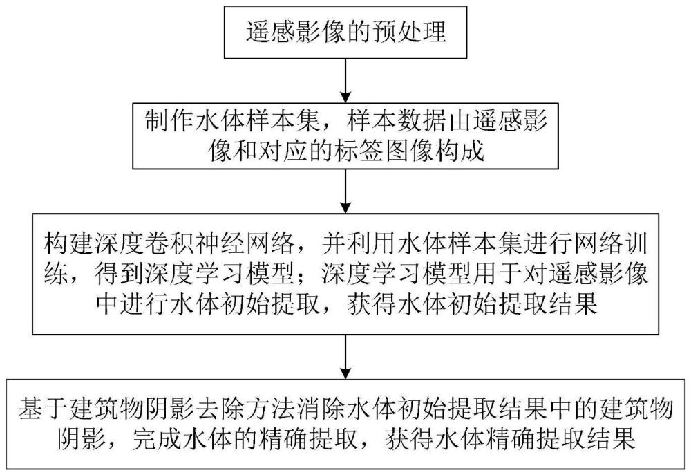 高空間分辨率光學(xué)遙感影像的細小水體自動化提取方法